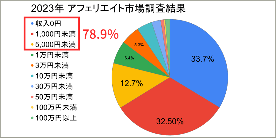 アフェリエイト調査結果